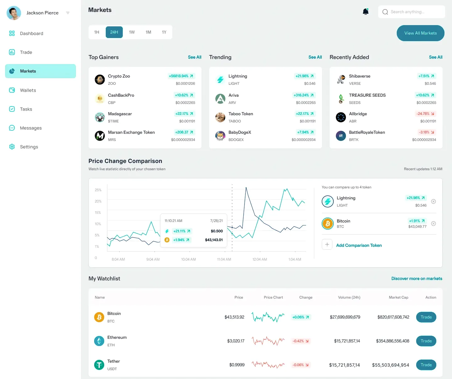 Wild Assetfort AI trading